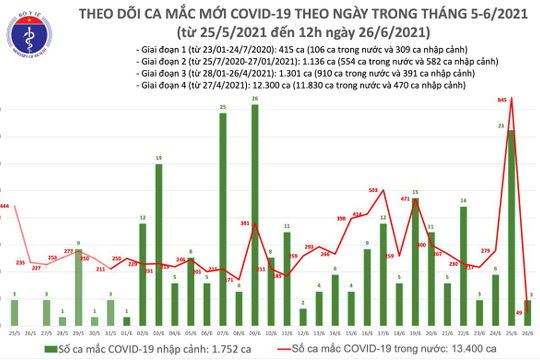 Trưa 26/6: Ghi nhận 37 ca mắc Covid-19 mới