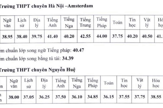 Hà Nội công bố điểm chuẩn trúng tuyển vào các trường trung học phổ thông chuyên Hà Nội công bố điểm chuẩn trúng tuyển vào các trường trung học phổ thông chuyên