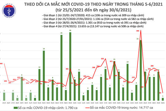Sáng 30/6: 94 ca mắc Covid-19 mới, hơn 3,5 triệu liều vắc xin phòng Covid-19 đã được tiêm Sáng 30/6: 94 ca mắc Covid-19 mới, hơn 3,5 triệu liều vắc xin phòng Covid-19 đã được tiêm