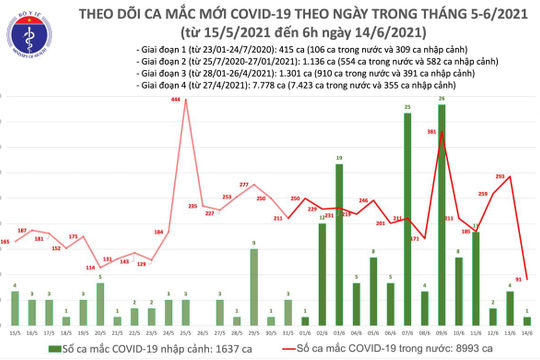 Trưa 01/7: Thêm 260 ca mắc Covid-19 mới được ghi nhận