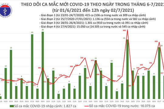 Đến trưa 2/7, Việt Nam đã ghi nhận hơn 16.000 ca mắc Covid-19 trong nước