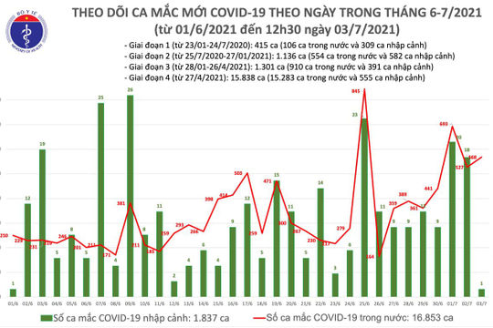 Ghi nhận thêm 330 ca mắc Covid-19 mới trong hơn 6 giờ qua