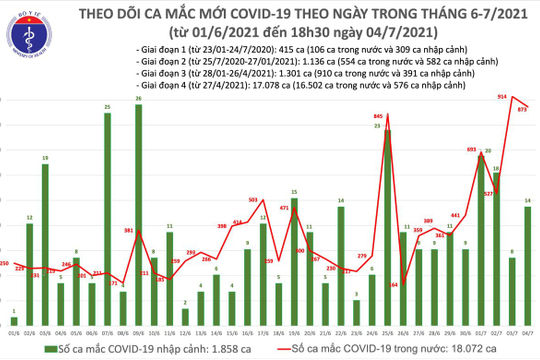 Tối 04/7: Thêm 360 ca mắc Covid-19 mới, 176 bệnh nhân khỏi bệnh