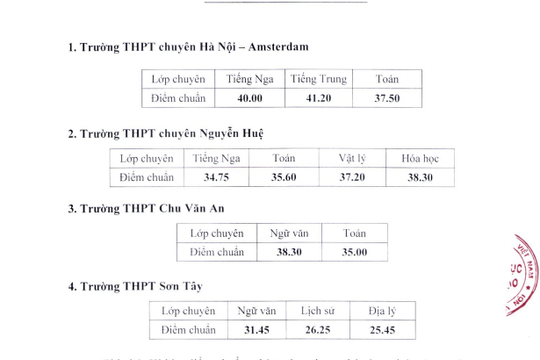 Hà Nội: Các trường chuyên, trường có lớp chuyên hạ điểm chuẩn Hà Nội: Các trường chuyên, trường có lớp chuyên hạ điểm chuẩn