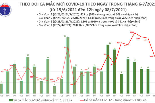 Trưa 08/7: Thêm 355 ca mắc Covid-19 mới, riêng TP. Hồ Chí Minh ghi nhận 200 ca