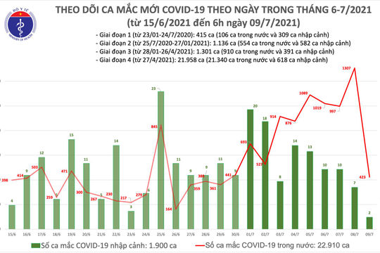 Sáng 09/7: Thêm 425 ca mắc Covid-19 mới, riêng TP. Hồ Chí Minh 350 ca Sáng 09/7: Thêm 425 ca mắc Covid-19 mới, riêng TP. Hồ Chí Minh 350 ca