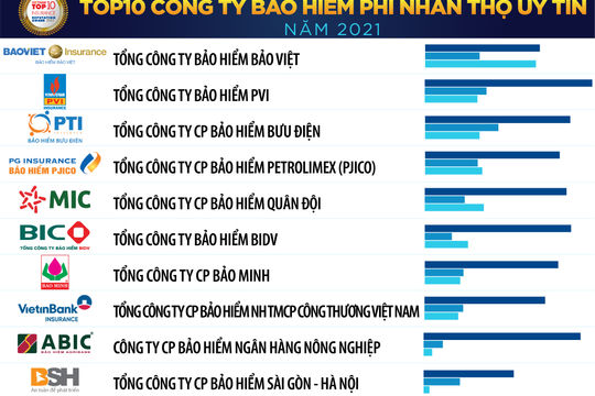 Công bố Top 10 Công ty bảo hiểm uy tín năm 2021