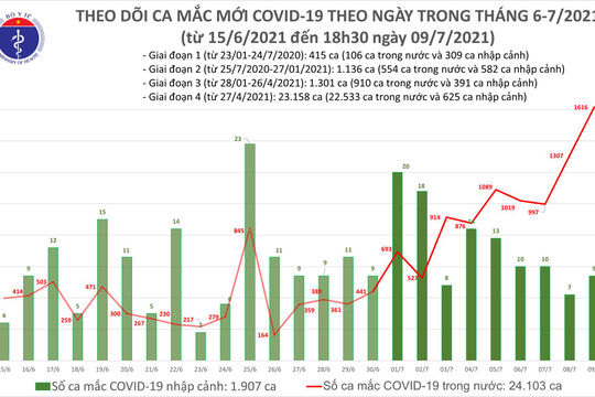 Ngày 09/7: Việt Nam ghi nhận 1.625 ca mắc Covid-19, riêng TP. Hồ Chí Minh 1.229 ca Ngày 09/7: Việt Nam ghi nhận 1.625 ca mắc Covid-19, riêng TP. Hồ Chí Minh 1.229 ca