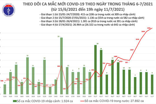 Ngày 11/7, Việt Nam ghi nhận 1.953 ca mắc Covid-19