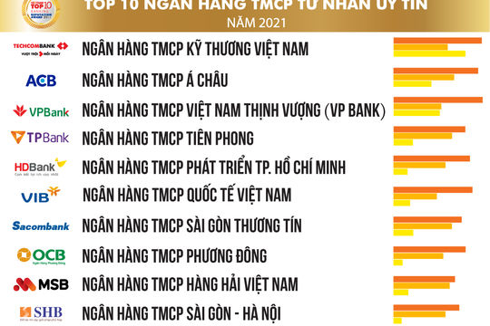 Công bố Top 10 ngân hàng uy tín năm 2021