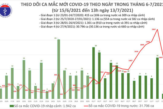 Trưa 13/7: Ghi nhận thêm 983 ca mắc Covid-19 mới, riêng TP. Hồ Chí Minh 886 ca Trưa 13/7: Ghi nhận thêm 983 ca mắc Covid-19 mới, riêng TP. Hồ Chí Minh 886 ca