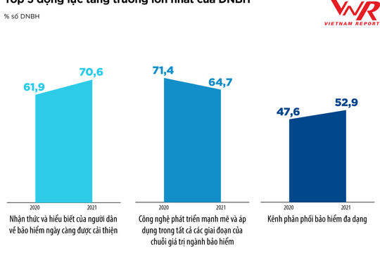 4 thách thức và 3 động lực của các doanh nghiệp ngành bảo hiểm