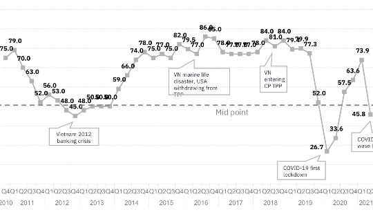 EuroCham: Triển vọng dài hạn của Việt Nam vẫn ở mức tích cực EuroCham: Triển vọng dài hạn của Việt Nam vẫn ở mức tích cực