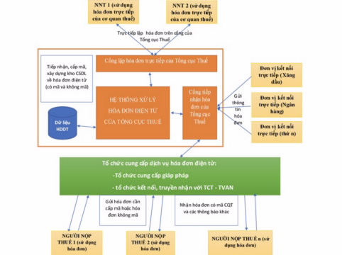 Sắp triển khai hệ thống hóa đơn điện tử tại 6 tỉnh, thành phố Sắp triển khai hệ thống hóa đơn điện tử tại 6 tỉnh, thành phố