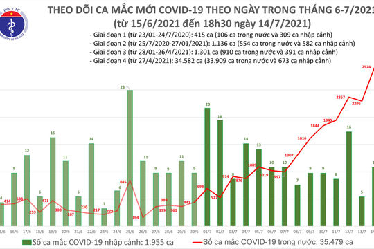 Tối 14/7: Ghi nhận thêm 829 ca mắc Covid- 19 mới, nâng tổng số ca mắc trong ngày lên 2.934 ca
