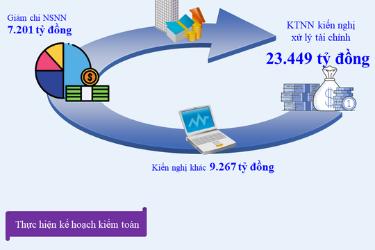 Infographic - 6 tháng đầu năm, Kiểm toán Nhà nước kiến nghị xử lý tài chính 23.449 tỷ đồng