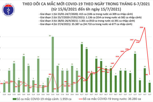 Sáng 15/7: Việt Nam ghi nhận thêm 805 ca mắc Covid-19 mới tại 11 tỉnh, thành phố