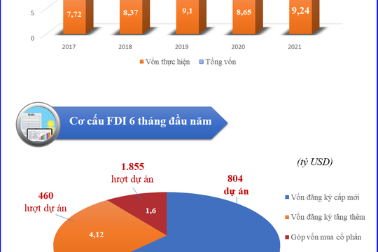 Infographic - 6 tháng đầu năm, thu hút FDI đạt 15,27 tỷ USD Infographic - 6 tháng đầu năm, thu hút FDI đạt 15,27 tỷ USD