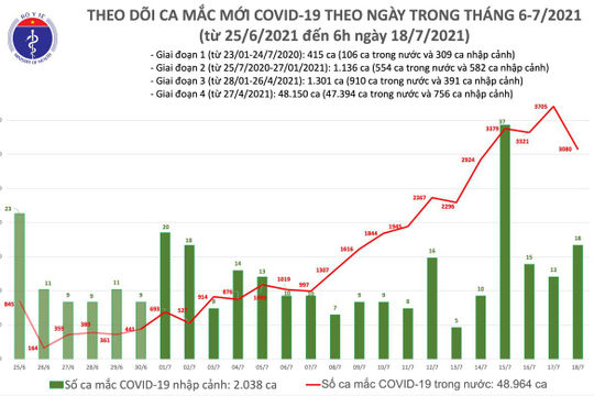 Sáng 18/7: Thêm 2.472 ca mắc mới, Việt Nam đã ghi nhận 48.964 ca mắc Covid-19 trong nước