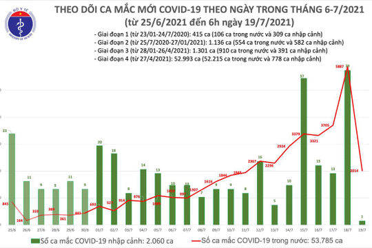 Sáng 19/7: Ghi nhận 2.015 ca mắc Covid-19 mới, riêng TP. Hồ Chí Minh 1.346 ca
