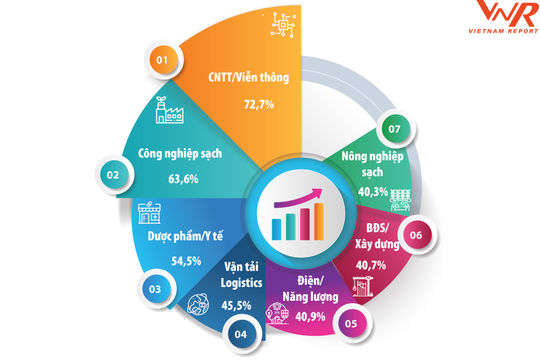 Doanh nghiệp Công nghệ thông tin - Viễn thông tạo điểm nhấn cho nền kinh tế Doanh nghiệp Công nghệ thông tin - Viễn thông tạo điểm nhấn cho nền kinh tế