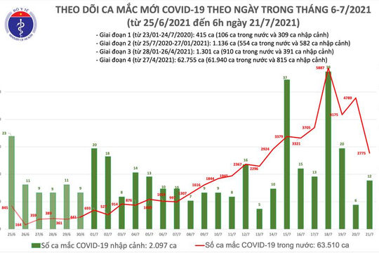 Sáng 21/7: Ghi nhận thêm 2.787 ca mắc Covid-19