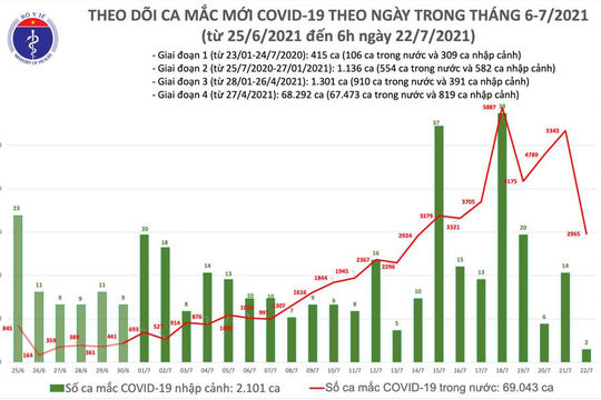 Sáng 22/7: Ghi nhận 2.967 ca mắc Covid-19 mới, tỉnh Quảng Bình có 2 ca mắc đầu tiên Sáng 22/7: Ghi nhận 2.967 ca mắc Covid-19 mới, tỉnh Quảng Bình có 2 ca mắc đầu tiên
