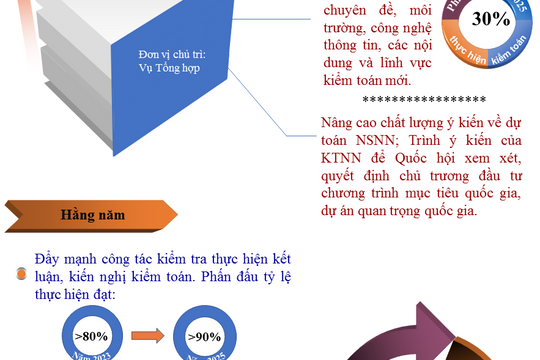 Infographic - Nâng cao vai trò của Kiểm toán Nhà nước trong phòng, chống tham nhũng, thực hành tiết kiệm, chống lãng phí