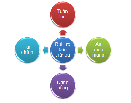 Quản lý rủi ro bên thứ ba - doanh nghiệp cần thay đổi cách tiếp cận