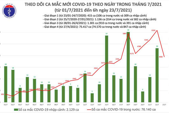 Sáng 23/7: Việt Nam ghi nhận 3.898 ca mắc Covid-19 mới, riêng TP. Hồ Chí Minh 3.302 ca Sáng 23/7: Việt Nam ghi nhận 3.898 ca mắc Covid-19 mới, riêng TP. Hồ Chí Minh 3.302 ca