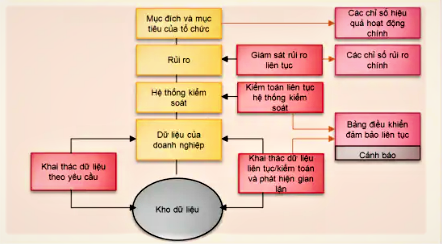Tận dụng sức mạnh của kiểm toán liên tục để gia tăng giá trị cho doanh nghiệp