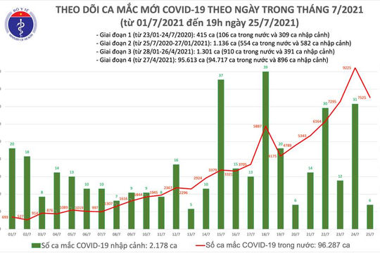 Tối 25/7: Ghi nhận thêm 3.552 ca mắc mới, 1.755 bệnh nhân khỏi bệnh Tối 25/7: Ghi nhận thêm 3.552 ca mắc mới, 1.755 bệnh nhân khỏi bệnh