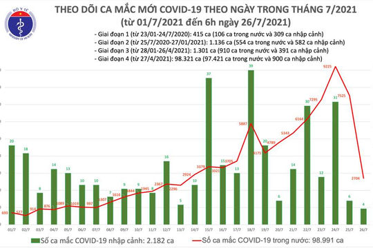 Sáng 26/7: Thêm 2.708 ca mắc mới, Việt Nam đã vượt mốc 100.000 ca mắc Covid-19
