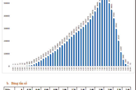 Thấy gì từ phổ điểm thi tốt nghiệp Trung học phổ thông đợt 1?