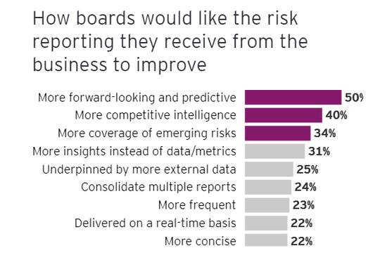 Doanh nghiệp ưu tiên sử dụng dữ liệu và công nghệ để quản lý rủi ro