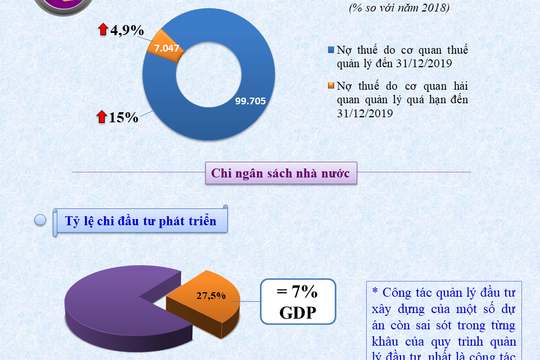 Infographic - Nhiều bất cập tái diễn trong quản lý, sử dụng ngân sách nhà nước năm 2019
