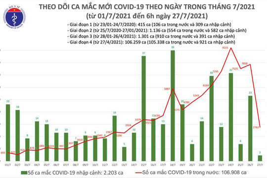 Sáng 27/7, Việt Nam ghi nhận thêm 2.764 ca mắc Covid-19