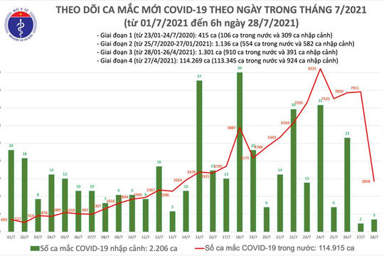 Sáng 28/6: Việt Nam ghi nhận thêm 2.861 ca mắc Covid-19, riêng TP. Hồ Chí Minh 2.115 ca.