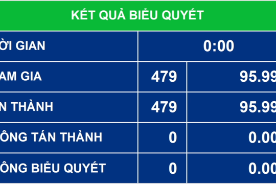 Thông qua Nghị quyết về Kế hoạch tài chính quốc gia và vay, trả nợ công 5 năm giai đoạn 2021 - 2025 Thông qua Nghị quyết về Kế hoạch tài chính quốc gia và vay, trả nợ công 5 năm giai đoạn 2021 - 2025