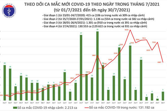 Sáng 30/7: Việt Nam ghi nhận thêm 4.492 ca mắc mới, 159 ca tử vong do Covid-19 Sáng 30/7: Việt Nam ghi nhận thêm 4.492 ca mắc mới, 159 ca tử vong do Covid-19