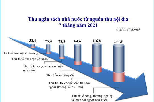 Infographic - 7 tháng năm 2021: Tổng thu ngân sách nhà nước ước đạt 819,4 nghìn tỷ đồng Infographic - 7 tháng năm 2021: Tổng thu ngân sách nhà nước ước đạt 819,4 nghìn tỷ đồng