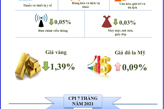 Infographic - CPI 7 tháng năm 2021 tăng thấp nhất trong 5 năm