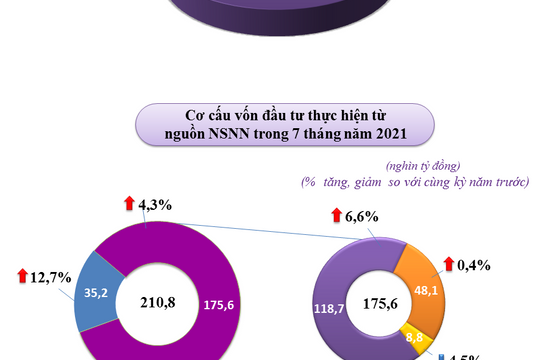Infographic - Tháng 7/2021: Vốn đầu tư thực hiện từ nguồn ngân sách nhà nước giảm 12,4% so với cùng kỳ năm trước Infographic - Tháng 7/2021: Vốn đầu tư thực hiện từ nguồn ngân sách nhà nước giảm 12,4% so với cùng kỳ năm trước