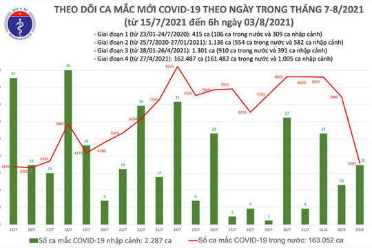 Sáng 03/8: Ghi nhận 3.578 ca nhiễm mới, 186 ca tử vong do Covid-19