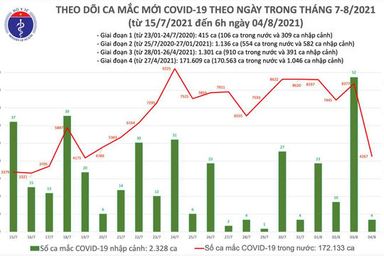 Sáng 04/8: Thêm 4.271 ca nhiễm Covid-19 mới