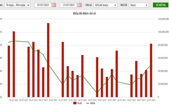 Tháng 7, khối ngoại mua ròng hơn 66 tỷ đồng trên UPCoM