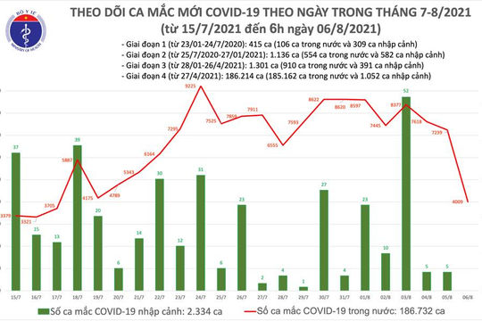 Sáng 06/8: Việt Nam ghi nhận thêm 4.009 ca nhiễm Covid-19 mới