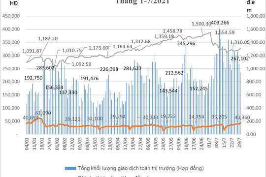Tháng 7, chứng khoán phái sinh ghi nhận kỷ lục mới về khối lượng giao dịch