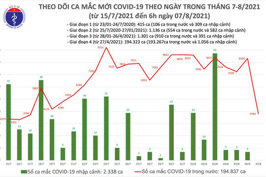 Sáng 07/8: Việt Nam ghi nhận 3.794 ca nhiễm Covid-19 mới tại 17 tỉnh, thành phố