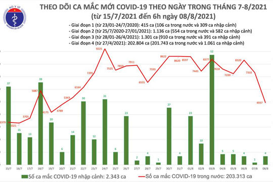 Sáng 08/8: Việt Nam ghi nhận 4.941 ca nhiễm Covid-19 mới, gần 9 triệu liều vắc xin đã được tiêm